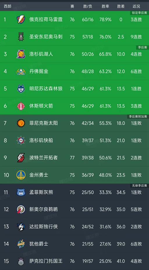 湖人击败骑士锁定前六 东