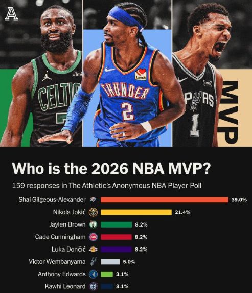 文班亚马40+13助马刺大胜独行侠 最佳防守悬念待