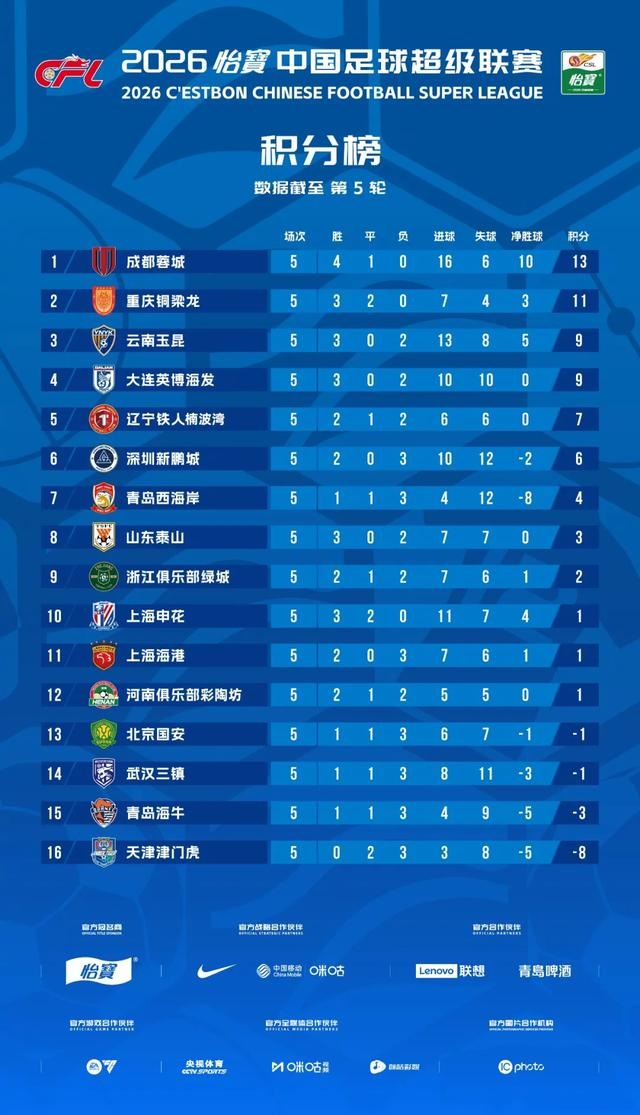 津门虎补时三连败陷保级泥潭 青岛海牛绝平致联