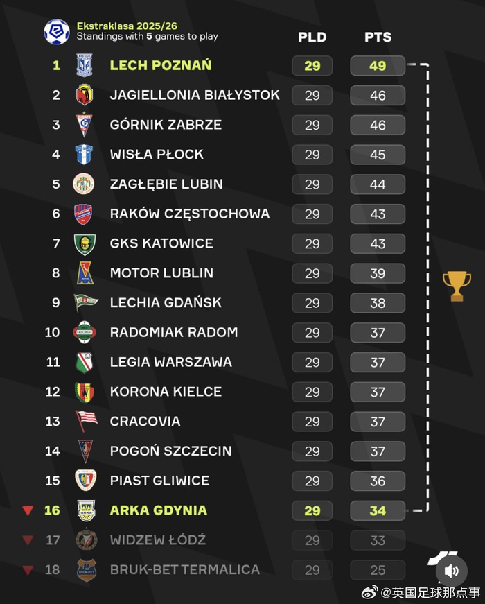 波兰联赛惊现降级区球队争冠奇观